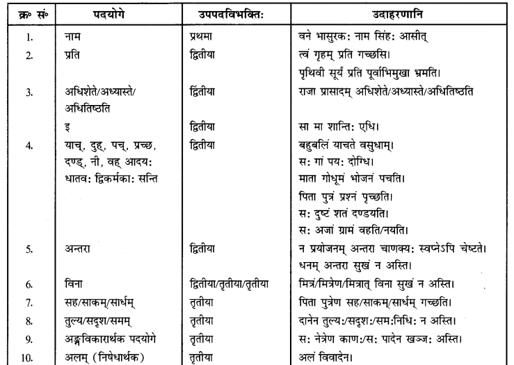 CBSE Class 12 Sanskrit व्याकरणम् उपपदविभक्ति प्रयोग 1