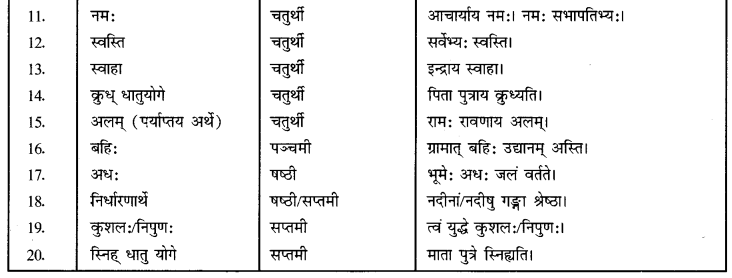 CBSE Class 12 Sanskrit व्याकरणम् उपपदविभक्ति प्रयोग 2