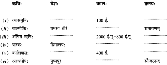 CBSE Class 12 Sanskrit सामान्यः संस्कृतसाहित्यपरिचयः लेखकानां देश-काल-ग्रन्थाणाम् 19