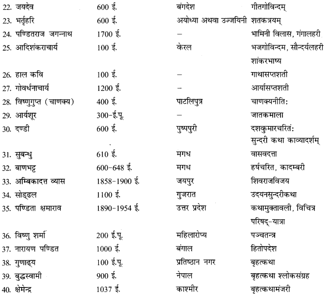 CBSE Class 12 Sanskrit सामान्यः संस्कृतसाहित्यपरिचयः लेखकानां देश-काल-ग्रन्थाणाम् 3