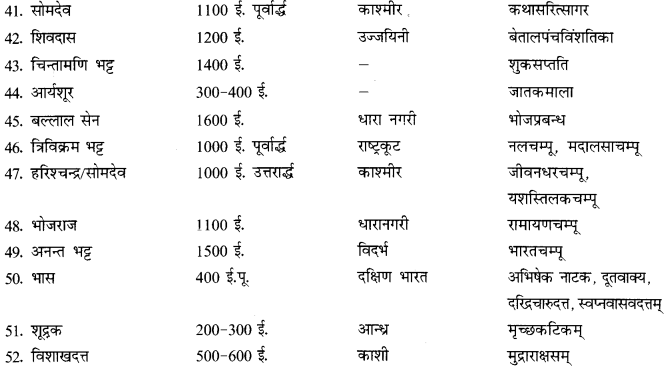 CBSE Class 12 Sanskrit सामान्यः संस्कृतसाहित्यपरिचयः लेखकानां देश-काल-ग्रन्थाणाम् 4