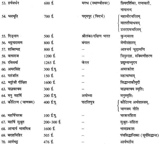 CBSE Class 12 Sanskrit सामान्यः संस्कृतसाहित्यपरिचयः लेखकानां देश-काल-ग्रन्थाणाम् 5