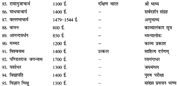 CBSE Class 12 Sanskrit सामान्यः संस्कृतसाहित्यपरिचयः लेखकानां देश-काल-ग्रन्थाणाम् 7