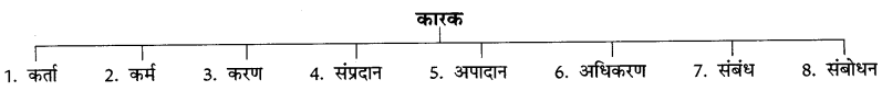 CBSE Class 6 Hindi Grammar कारक