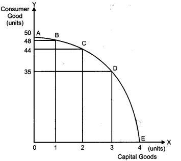 CBSE Previous Year Question Papers Class 12 Economics 2011 Delhi 1