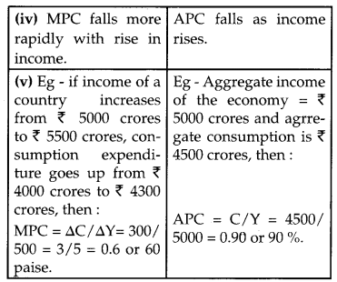 CBSE Previous Year Question Papers Class 12 Economics 2016 Delhi 13