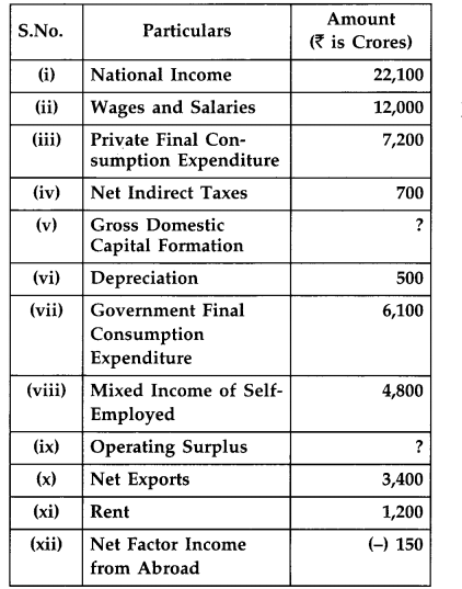 CBSE Previous Year Question Papers Class 12 Economics 2019 (Outside Delhi) 12