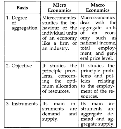 CBSE Previous Year Question Papers Class 12 Economics 2019 (Outside Delhi) 13
