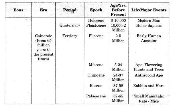Class 11 Geography Notes Chapter 2 The Origin and Evolution of the Earth 3