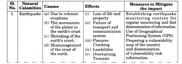 Class 11 Geography Notes Chapter 7 Natural Hazards and Disasters 3