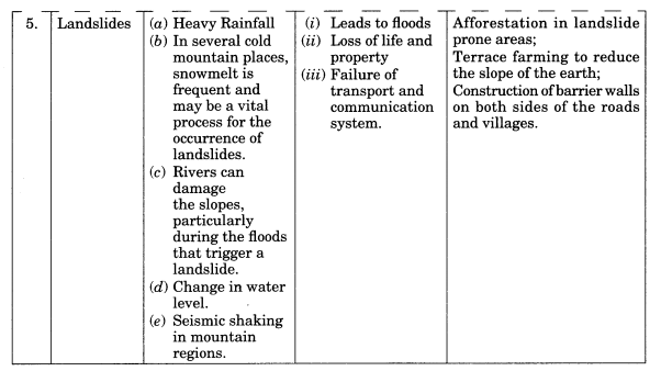 Class 11 Geography Notes Chapter 7 Natural Hazards and Disasters 6