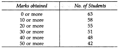 Important Questions for Class 10 Maths Chapter 14 Statistics 3