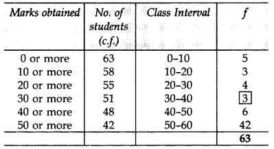 Important Questions for Class 10 Maths Chapter 14 Statistics 4