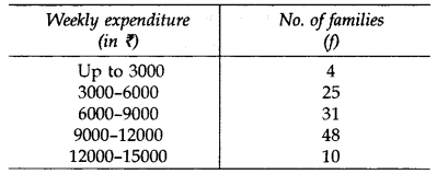 Important Questions for Class 10 Maths Chapter 14 Statistics 6