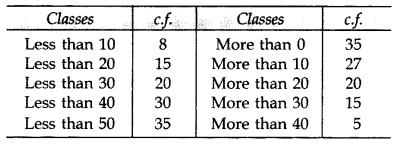 Important Questions for Class 10 Maths Chapter 14 Statistics 83