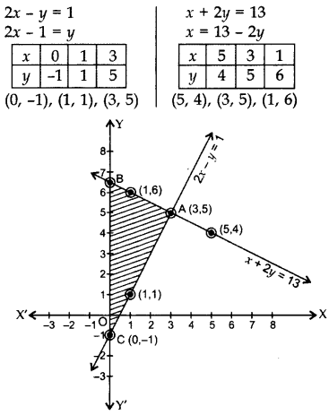 Important Questions for Class 10 Maths Chapter 3 Pair of Linear Equations in Two Variables 28