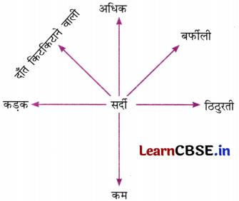NCERT Class 6 Hindi Malhar Chapter 13 Question Answer पेड़ की बात 5