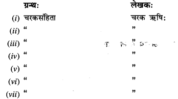 NCERT Solutions for Class 11 Sanskrit Chapter 2 सर्वे सन्तु निरामयाः Q4.2
