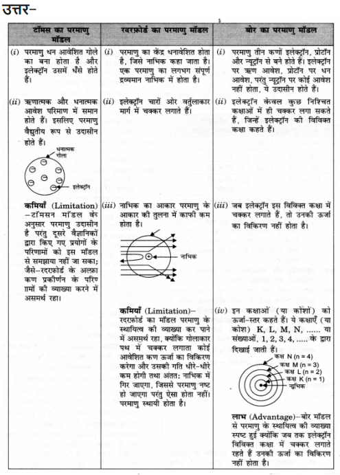 NCERT Solutions for Class 9 Science Chapter 4 Structure of the Atom Hindi Medium 11