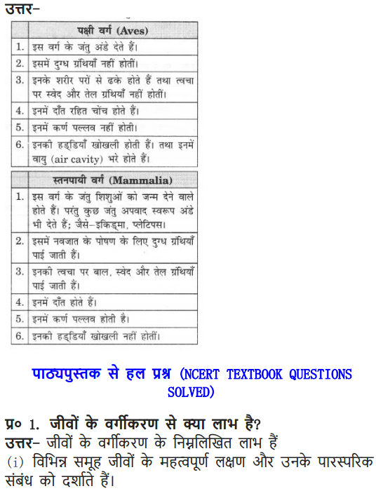 NCERT Solutions for Class 9 Science Chapter 7 Diversity in Living Organisms Hindi Medium 9