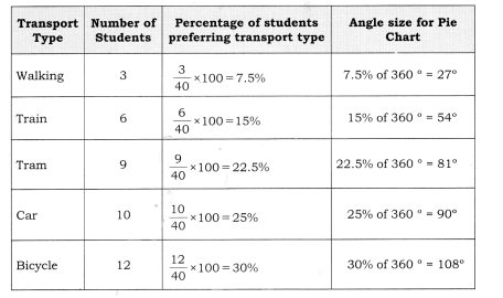 Practical Work in Geography Class 12 Solutions Chapter 3 Graphical Representation of Data Q2(vii)