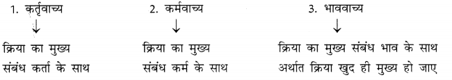 CBSE Class 10 Hindi A व्याकरण वाच्य 1