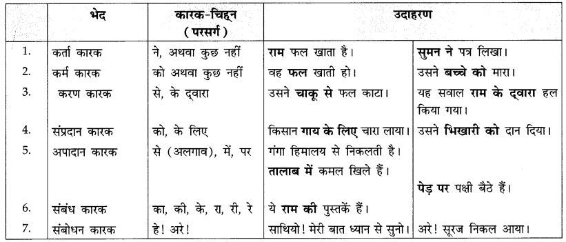 CBSE Class 10 Hindi A व्याकरण पदपरिचय 4