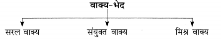 CBSE Class 10 Hindi A व्याकरण वाक्य-भेद 1