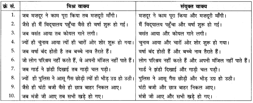 CBSE Class 10 Hindi A व्याकरण वाक्य-भेद 10