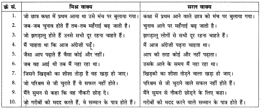 CBSE Class 10 Hindi A व्याकरण वाक्य-भेद 11
