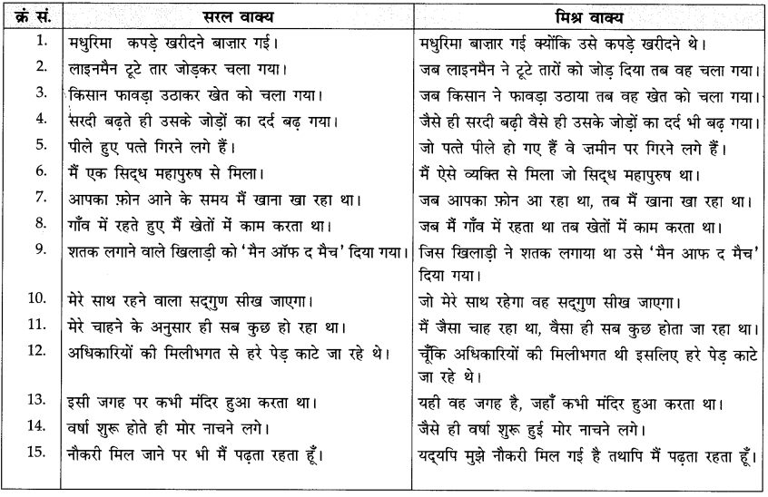 CBSE Class 10 Hindi A व्याकरण वाक्य-भेद 6