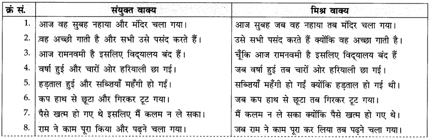 CBSE Class 10 Hindi A व्याकरण वाक्य-भेद 7