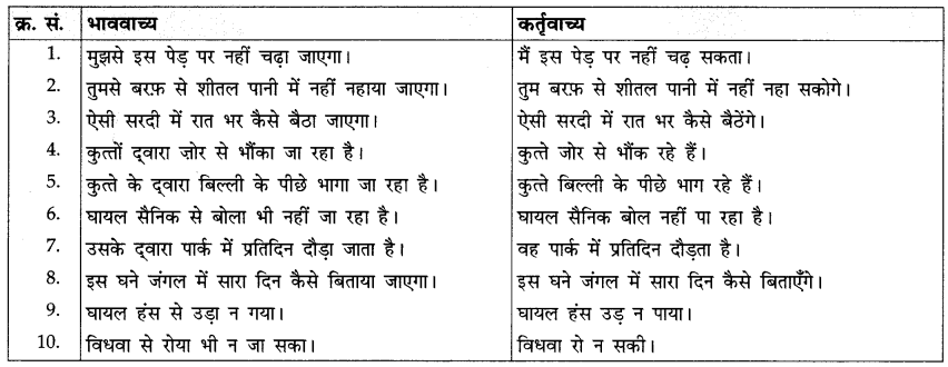 CBSE Class 10 Hindi A व्याकरण वाच्य 12