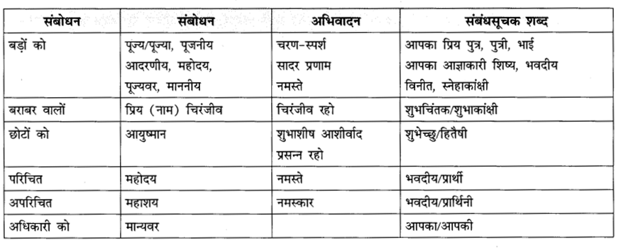 CBSE Class 10 Hindi B पत्र लेखन 1