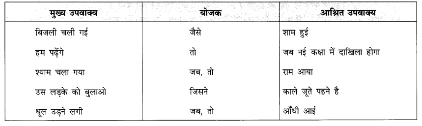CBSE Class 10 Hindi B व्याकरण रचना के आधार पर वाक्य रूपांतर 1