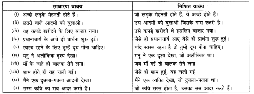 CBSE Class 10 Hindi B व्याकरण रचना के आधार पर वाक्य रूपांतर 2