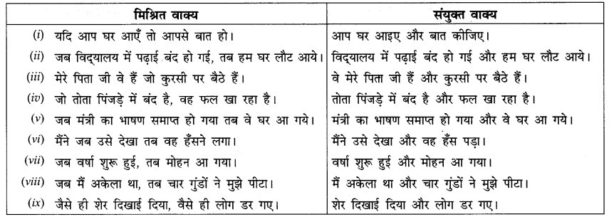 CBSE Class 10 Hindi B व्याकरण रचना के आधार पर वाक्य रूपांतर 4