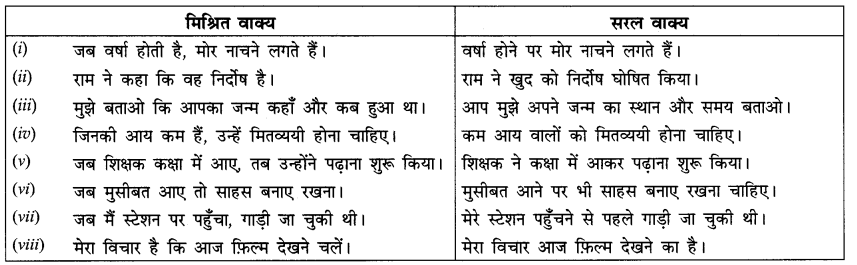 CBSE Class 10 Hindi B व्याकरण रचना के आधार पर वाक्य रूपांतर 5