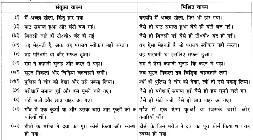 CBSE Class 10 Hindi B व्याकरण रचना के आधार पर वाक्य रूपांतर 6