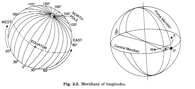 Globe Latitudes and Longitudes Class 6 Extra Questions Geography Chapter 2 L-Q3