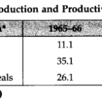 Indian Economy 1950-1990 NCERT Solutions for Class 11 Indian Economic Development Q13
