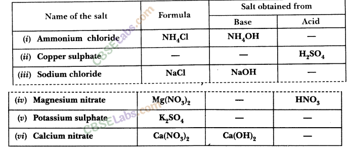 NCERT Exemplar Class 10 Science Chapter 2 Acids, Bases And Salts 11