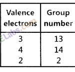 NCERT Exemplar Class 10 Science Chapter 5 Periodic Classification of Elements 1