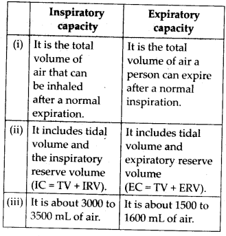 NCERT Solutions For Class 11 Biology Breathing and Exchange of Gases Q13.1
