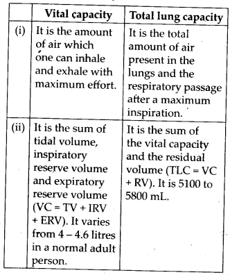 NCERT Solutions For Class 11 Biology Breathing and Exchange of Gases Q13.2