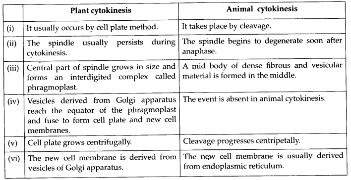 NCERT Solutions For Class 11 Biology Cell Cycle and Cell Division Q8