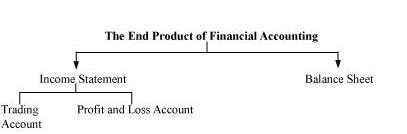 NCERT Solutions For Class 11 Financial Accounting - Introduction to Accounting SAQ Q2
