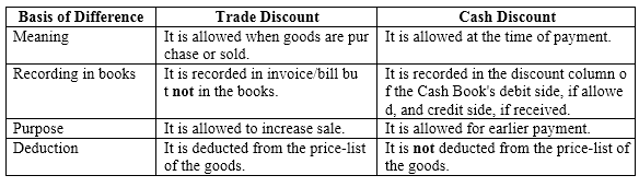 NCERT Solutions For Class 11 Financial Accounting - Recording of Transactions-II SAQ Q9