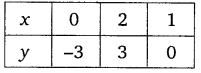 NCERT Solutions for Class 10 Maths Chapter 3 Pair of Linear Equations in Two Variables Ex 3.7 Q3