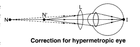 NCERT Solutions for Class 10 Science Chapter 11 Human Eye and Colourful World Chapter End Questions Q7.2